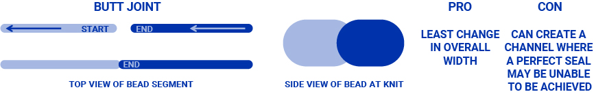 A figure explaining butt joint sloping knit line technique