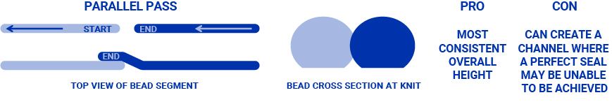 A figure explaining parallel pass knit line technique