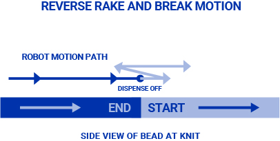 Reverse Rake and Break Automation Technique