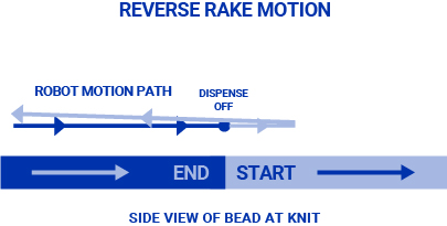 Reverse Rake Automation Technique