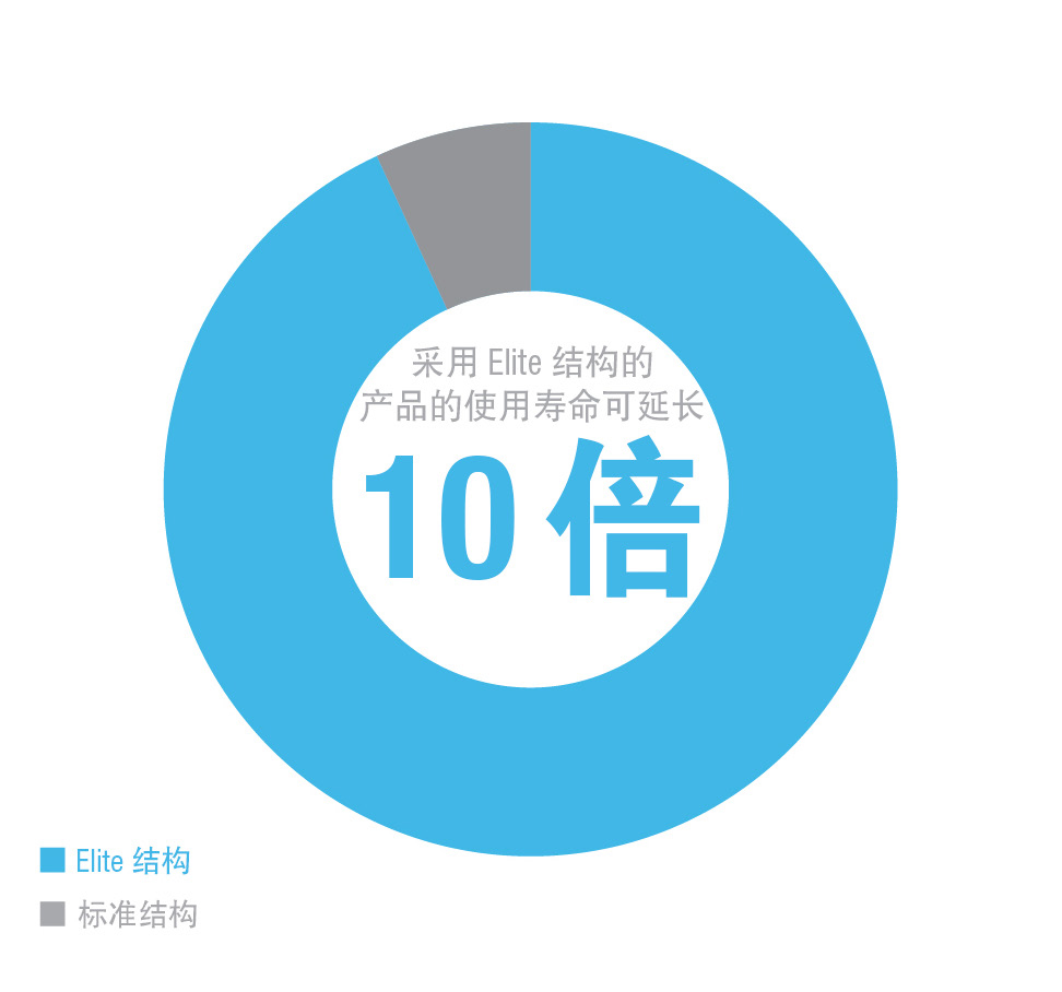 采用饼状图对 Elite 和 Severe Duty 结构进行比较，“Elite 结构让使用寿命延长 10 倍”