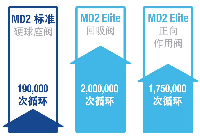 条形图中比较了采用和不采用 Elite 结构的 MD2 阀门的循环次数。