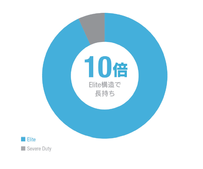 EliteとSevere Dutyの構造のある機器の寿命を比較している円グラフは、「Elite構造では寿命は10年」と表示します。