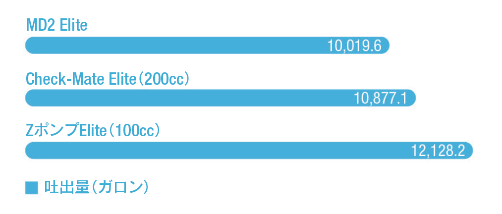 棒グラフは、Elite構造のバルブとポンプによる吐出ガロン数を示しています。