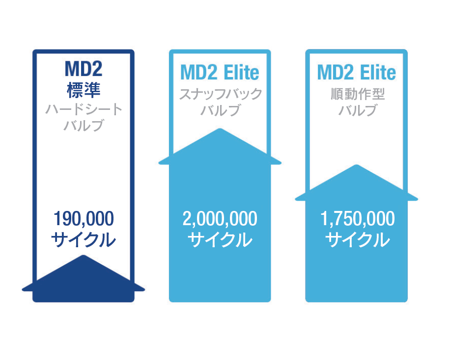 棒グラフは、Elite構造がある場合とない場合のMD2バルブのサイクル数を比較します。