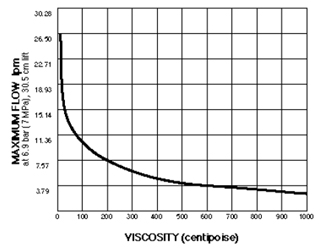 Viscosity chart