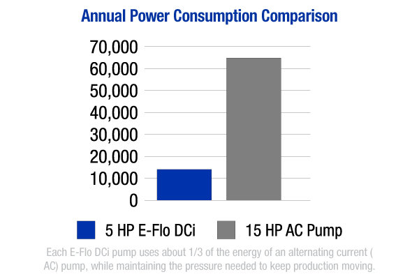 Annual power consumption comparison of E-Flo DCi vs other AC powered pumps