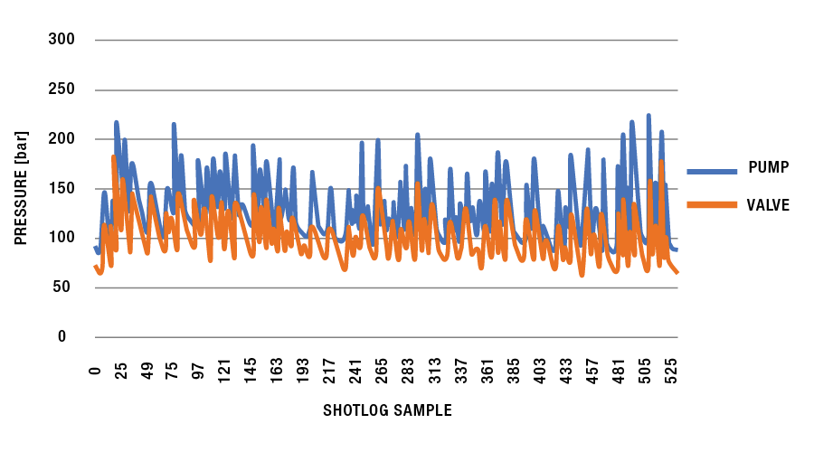 Graph shows pressure trends of adhesive dispense before software upgrade.