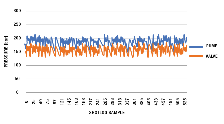 Pressure trends graph shows adhesive dispense with a software upgrade.