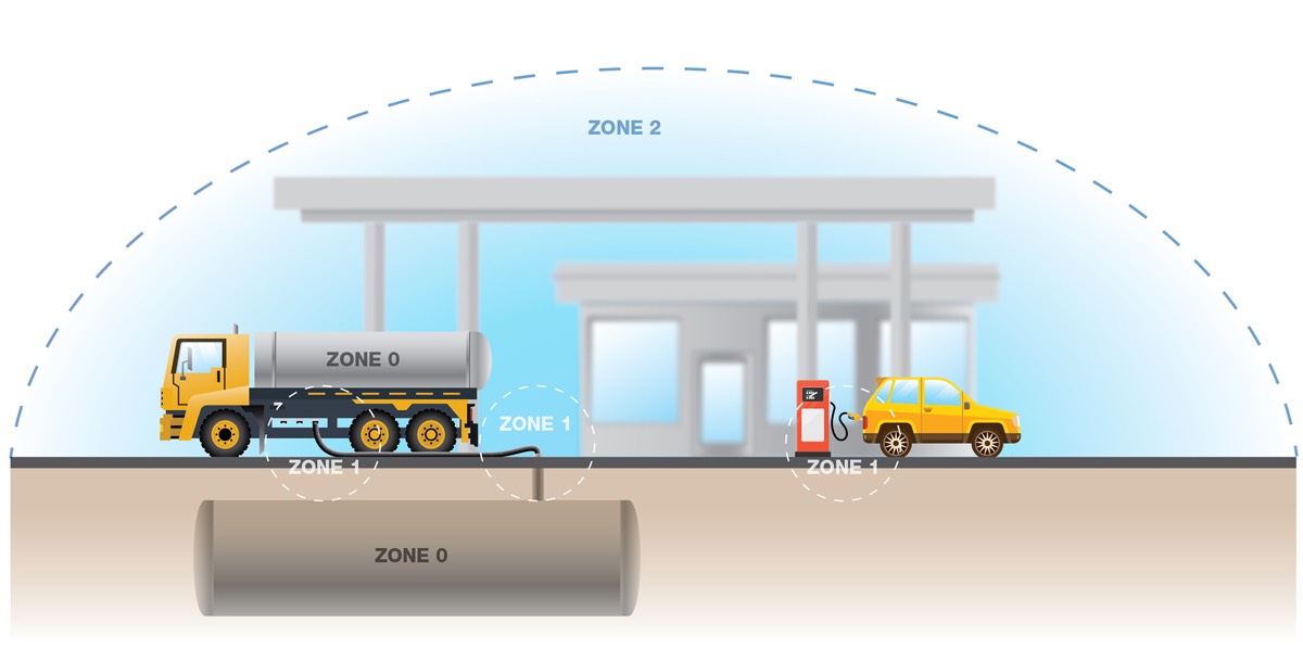 ATEX 区域 - 加油站图示