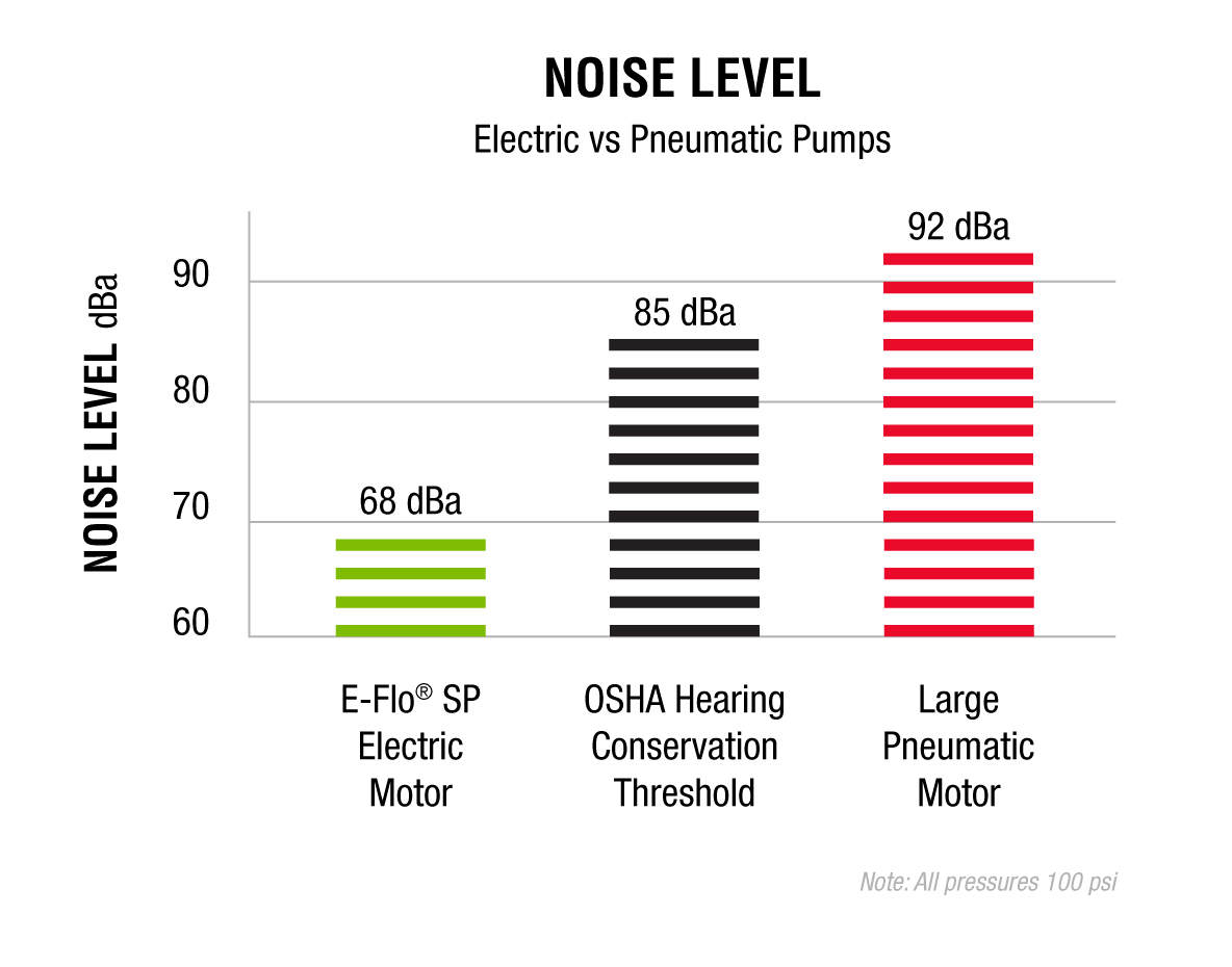 Noise Level Chart