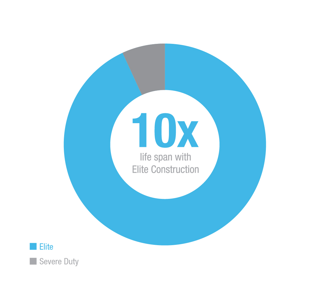 Pie chart comparing longevity of equipment with Elite and Severe Duty construction states, "10 life span with Elite Construction."