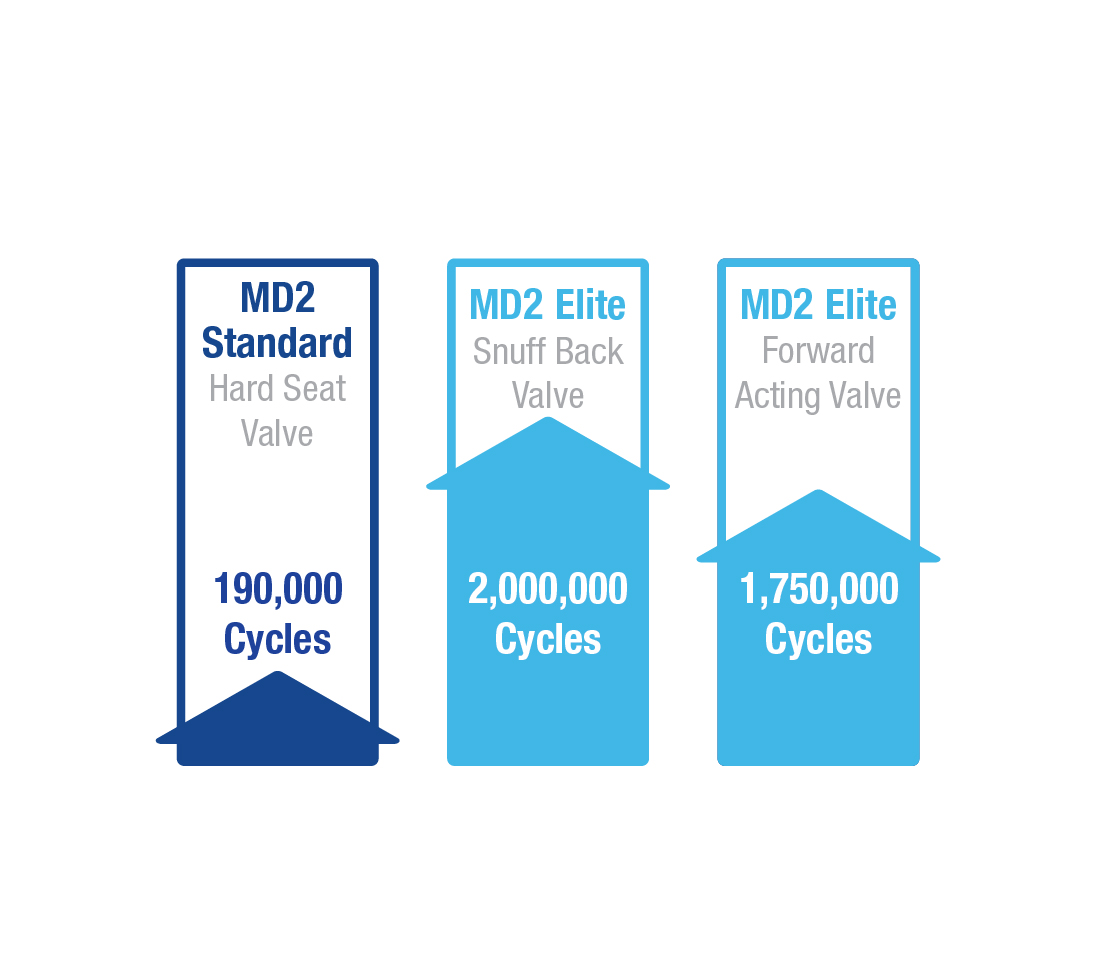 Bar graph compares number of cycles of MD2 valves with and without Elite construction.