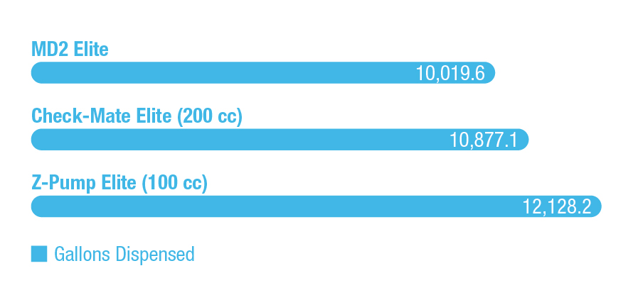 Bar graph shows the number of gallons dispense by valves and pumps with Elite construction.