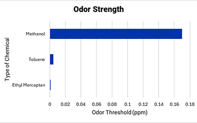 Ethyl mercaptan_oder threshhold graph.jpg