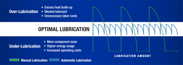 optimal lubrication