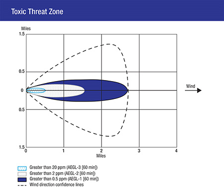 Toxic Threat Zone Graph.jpg